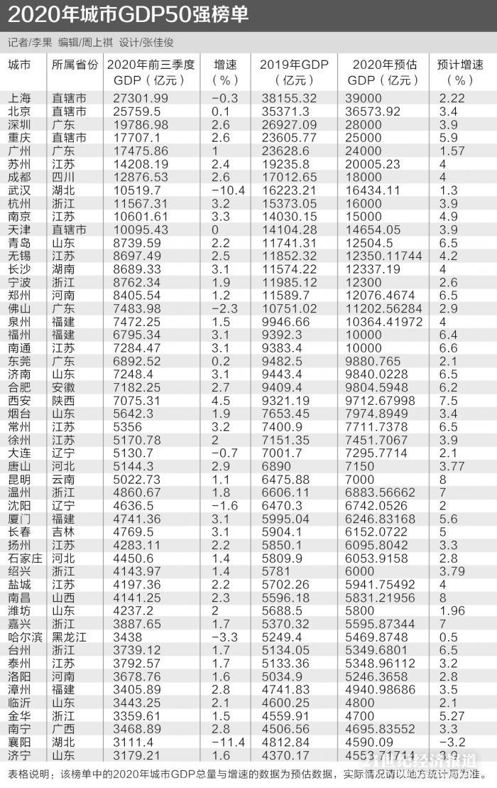 1900年中国城市GDP十强_中国GDP十强城市:重庆广州距离缩小,武汉反超南京(2)