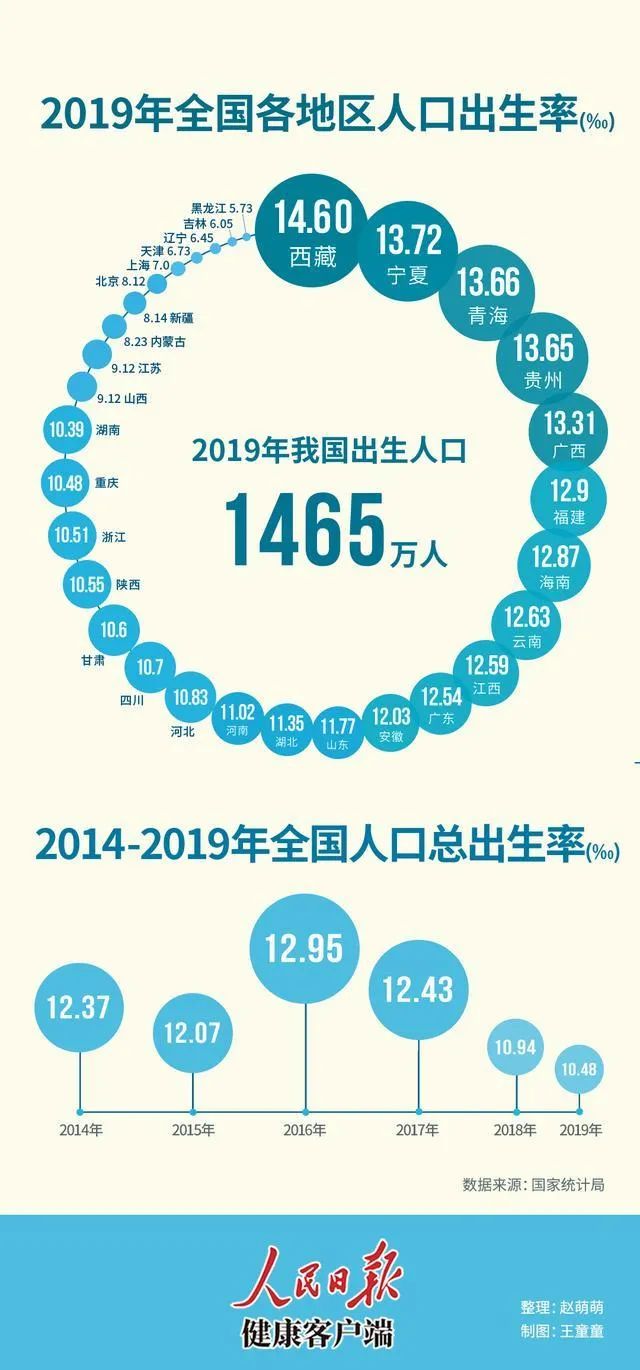 各国人口出生率_中国各省人口排名2017 全国总人口数量139008万人 表(3)