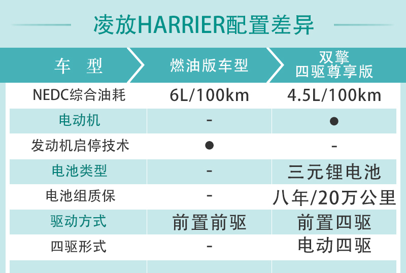 首推双擎两驱豪华版 丰田凌放harrier购车手册