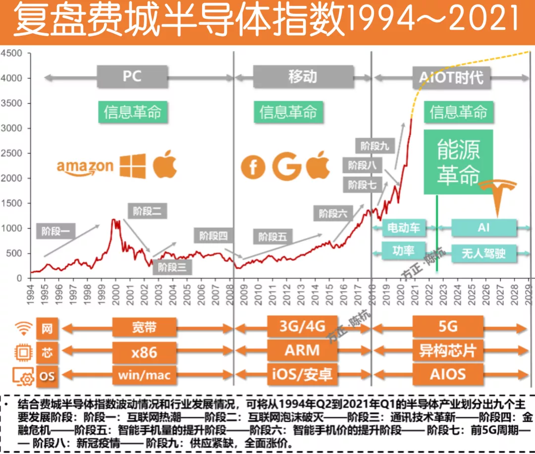 方正证券：复盘费城半导体指数28年超级科技周期启动中_凤凰网