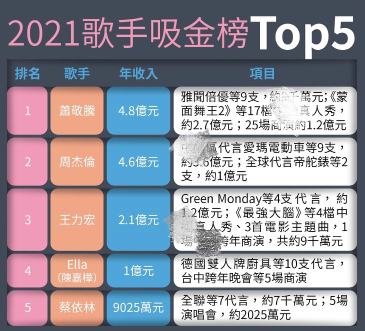 2021年台湾歌手收入榜公布萧敬腾超越周杰伦夺冠蔡依林排第五