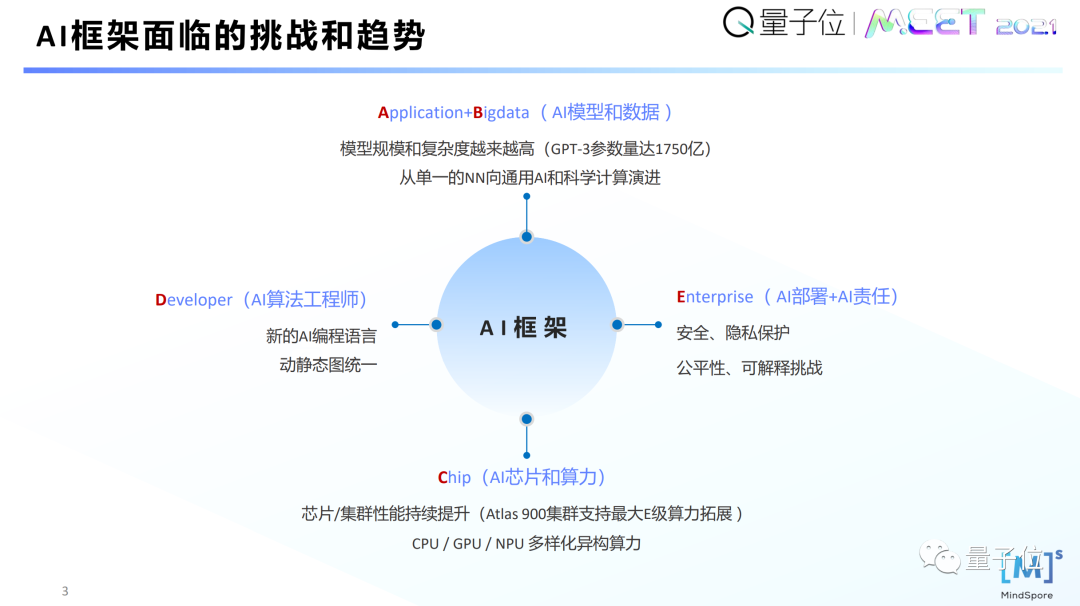 华为计算黄之鹏:AI开源框架已经到“汽车替代马车”的阶段插图2 华为计算黄之鹏:AI开源框架已经到“汽车替代马车”的阶段插图2