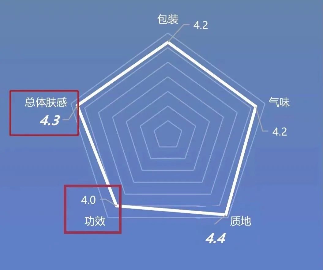 除此之外,从其它维度分数表现来看,均得到了 4分以上的好成绩.