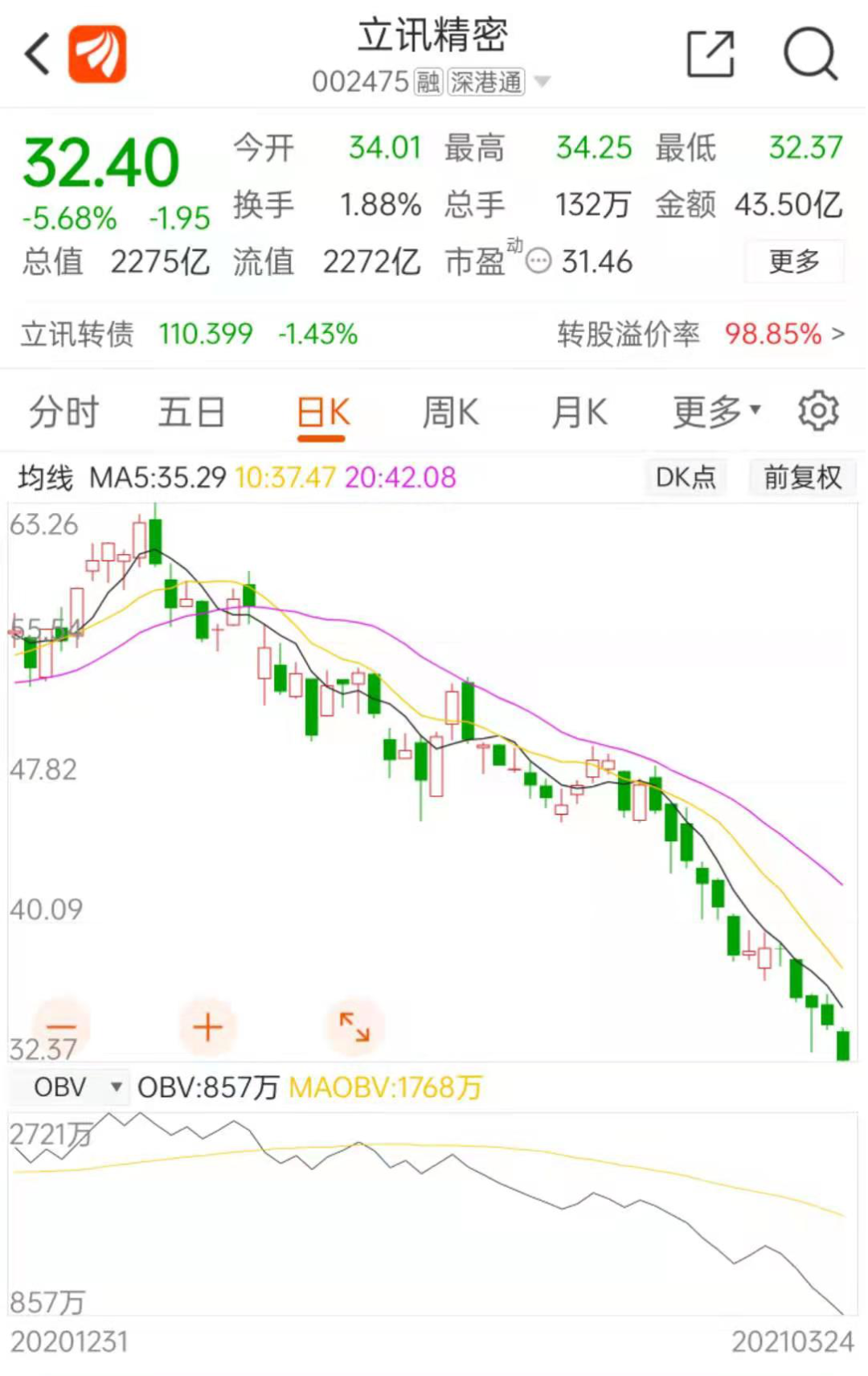 立讯精密股价腰斩市值蒸发2086亿 机构出逃券商却高喊买(图1)