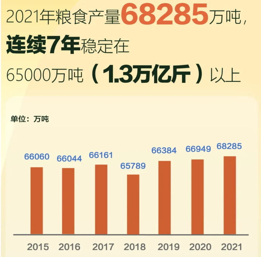 13657亿斤全年粮食产量再创新高连续7年保持在13万亿斤以上