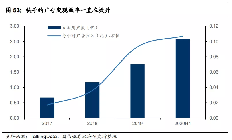 快手(01024):赛道、商业模式优质 广告变现效率有较大提升空间