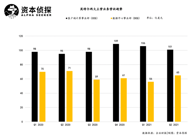 缺芯仍将持续 但英特尔也不太容易