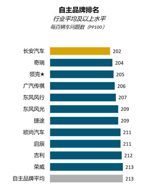 J.D. Power发布2021年中国新车质量研究：信息娱乐系统成质量问题“高发区”