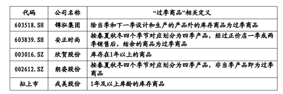 淘宝夫妻店戎美股份闯关IPO:过季商品营收占比达15%(图4)