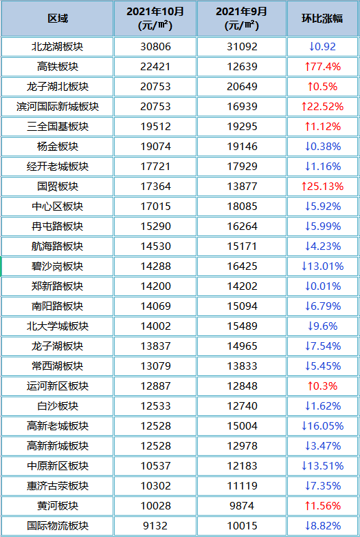 房價直擊|鄭州最新房價地圖來了,漲跌一目瞭然!