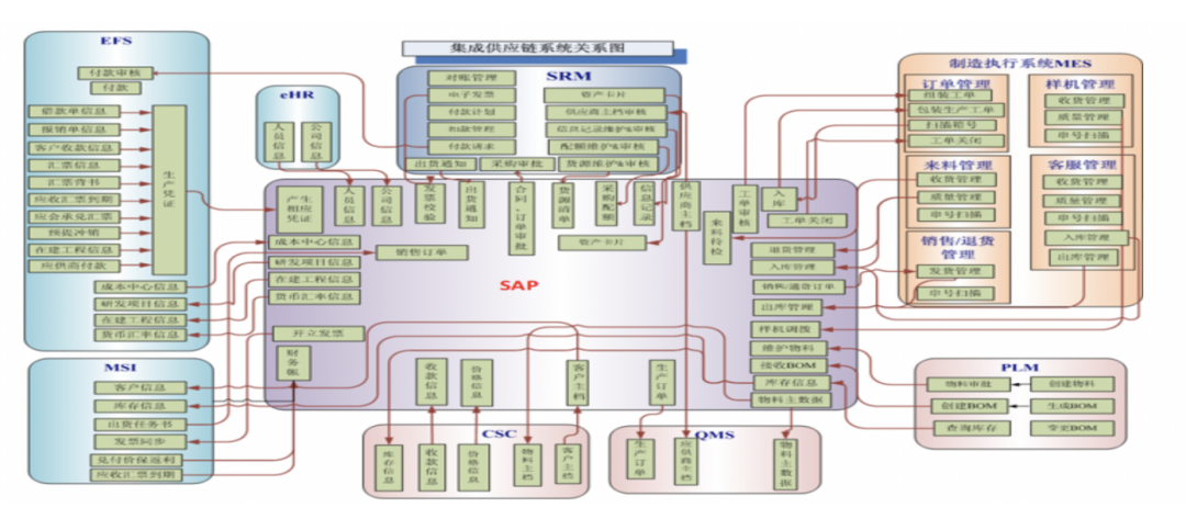 理所当然地,酷派拥有着与业务相匹配的it系统,架构庞大且分支众多,而