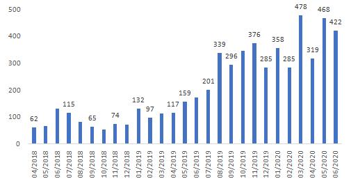 在债券通下备案的机构家数。来源:中国银行香港研究院，CEIC