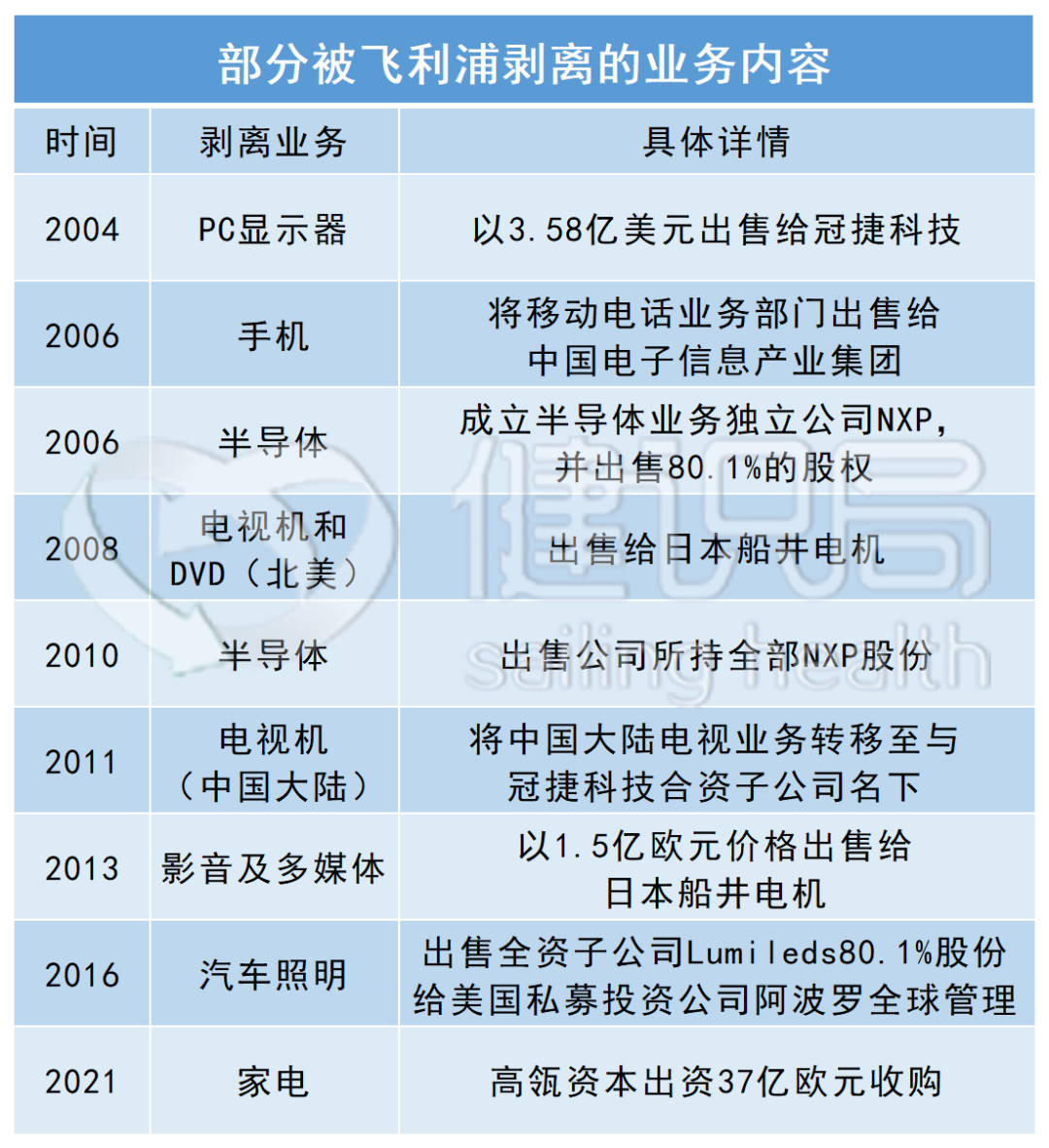 2000年以来,部分被飞利浦剥离的业务内容(健识局通过公开资料整理)
