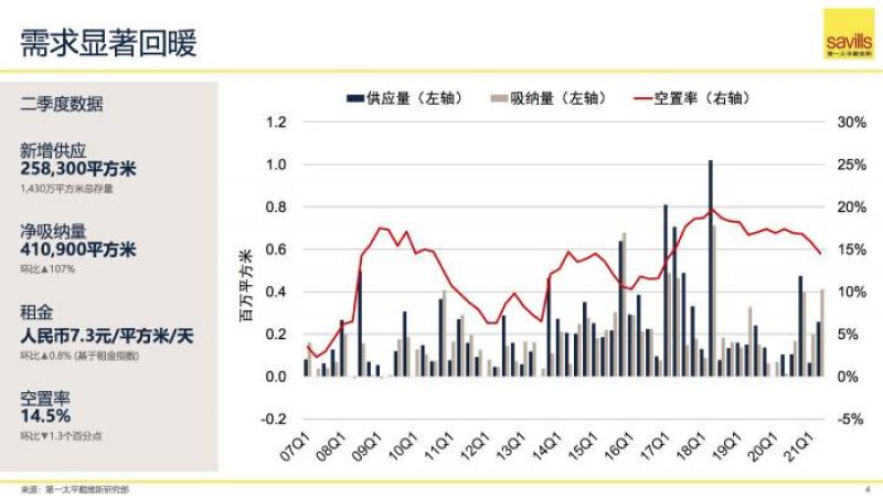 二季度甲级写字楼净吸纳量翻番 上海大宗交易市场活跃度提升