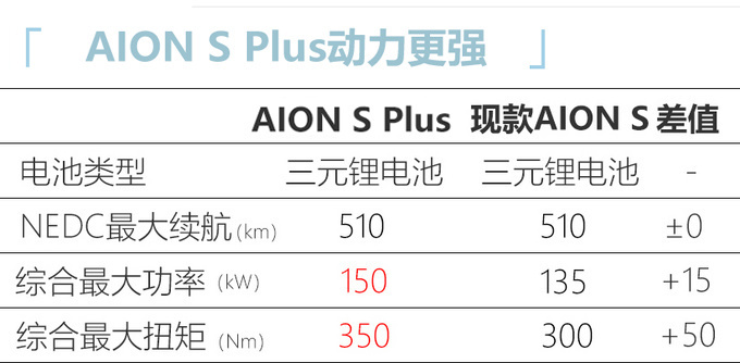 广汽埃安AION S Plus亮相 造型更犀利 本月底上市-图6