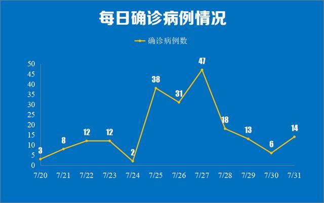 新增病例情况确诊病例191:男,65岁,现住雨花台区铁心桥街道凤翔新城