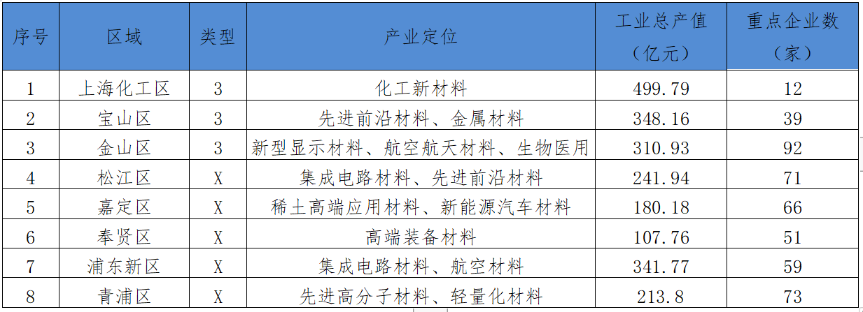 资料来源:上海市产业地图官网