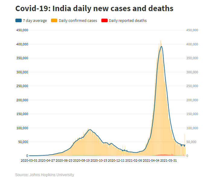 印度疫情数据统计图图片