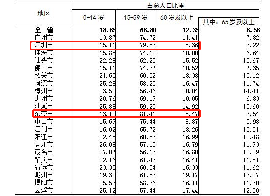 广东各市60岁以上人口_广东各市人口密度图(2)