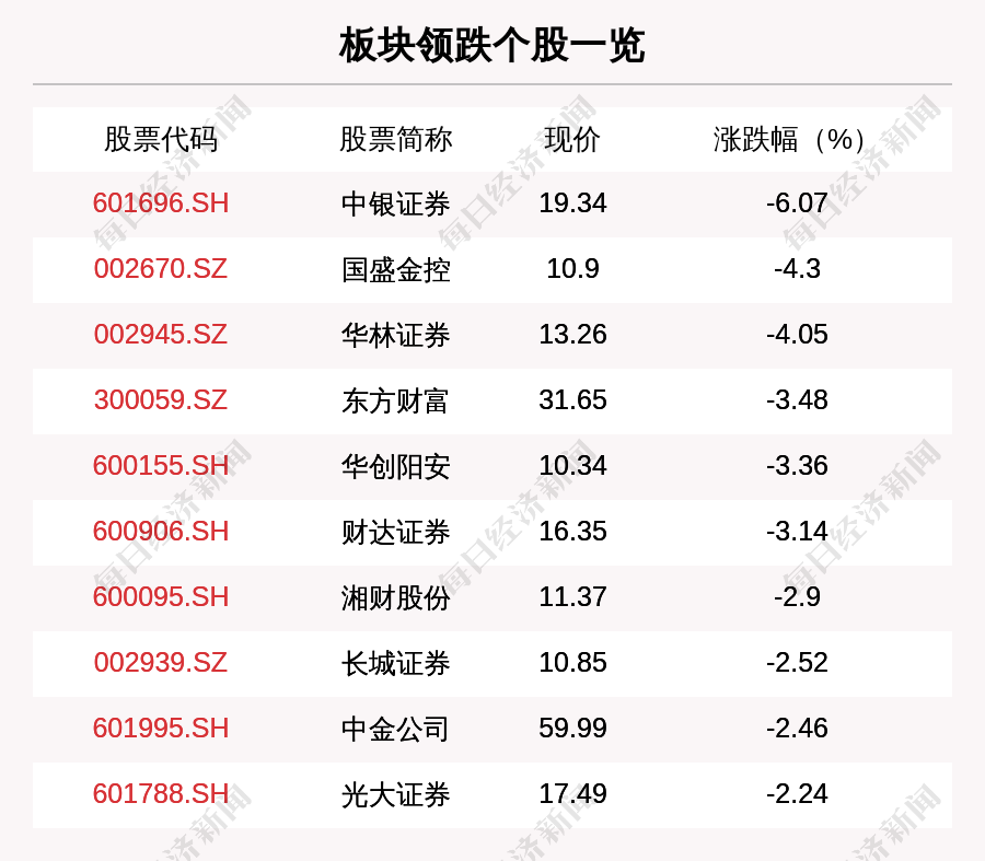 證券板塊走弱43只個股下跌中銀證券下跌607