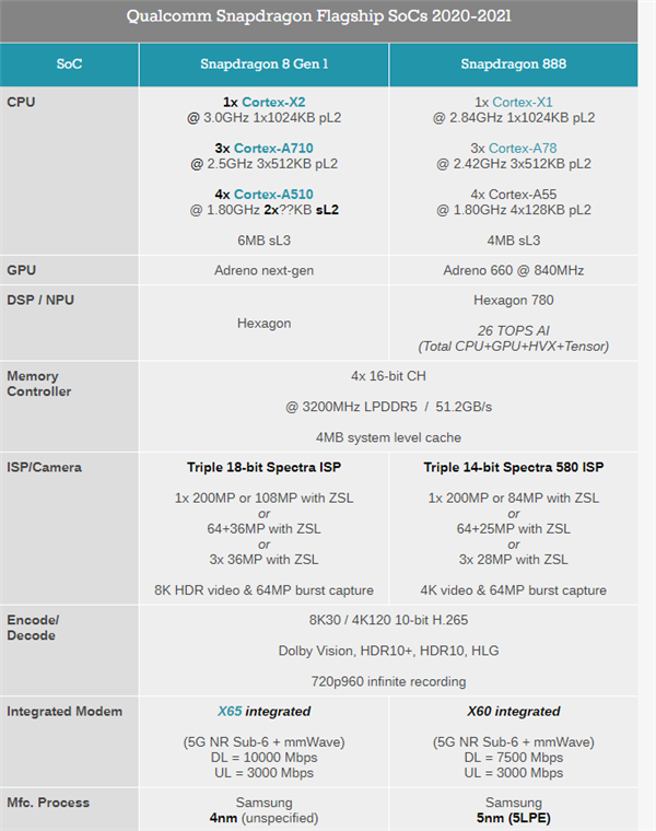 一张图看懂骁龙8 Gen1与骁龙888规格参数区别：CPU性能提升20%