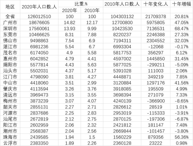 深圳市多少人口_深圳11区人口一览:龙岗区397万,坪山区55万