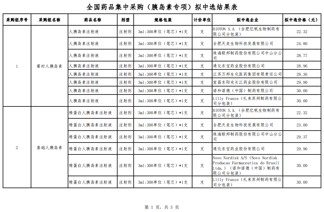 事关全国1000万患者 胰岛素国家集采公布结果 A股国产胰岛素企业中标后涨跌不一 凤凰网