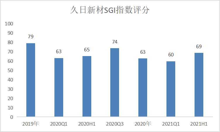 和讯SGI公司|久日新材业绩波动较大SGI评分仅69 新项目迟迟不能产出是为何?