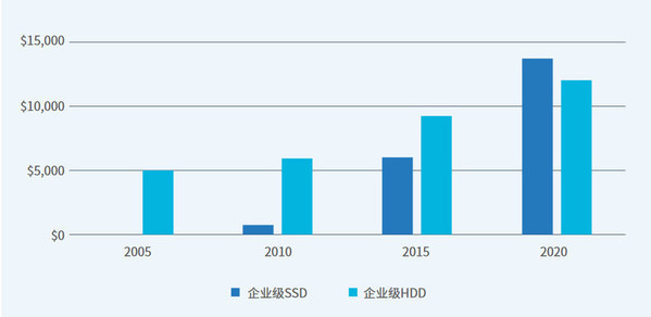 浪潮存储：全闪化成为数据中心主流趋势，企业如何预测SSD寿命