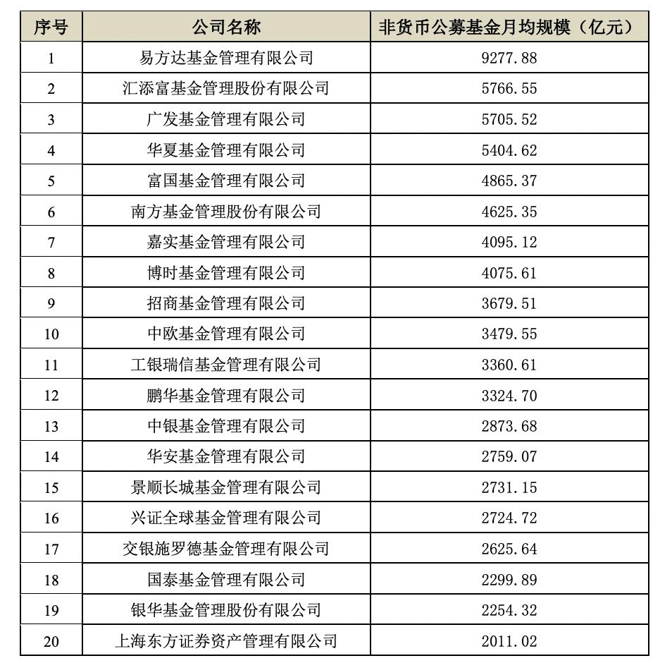 一季度“非货基规模排名”出炉：易方达断层第一 平安基金跌出TOP20