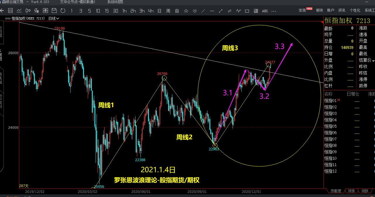 恒指期貨周線k線的波浪理論實戰圖解如下: 3,a股和港股恒指明確的都