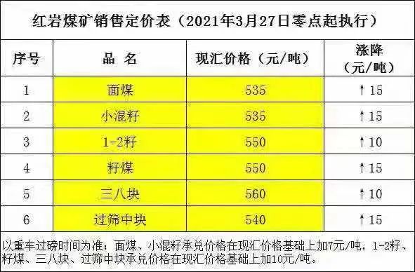 涨价轰炸 近30家煤矿集体涨价最高涨80元 吨榆林煤价井喷式上涨 天天新闻 甜甜新闻