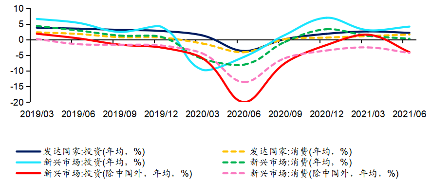 我們認為, 2022年全球gdp增速將大概率低於現有市場預測.