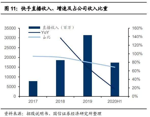 快手(01024):赛道、商业模式优质 广告变现效率有较大提升空间