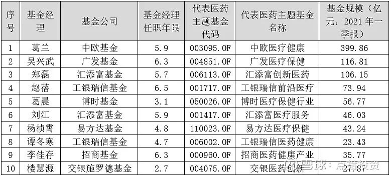 医药产业基金