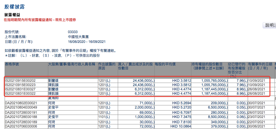 香港大富豪刘銮雄紧急割肉恒大 无边落木萧萧下？(图2)