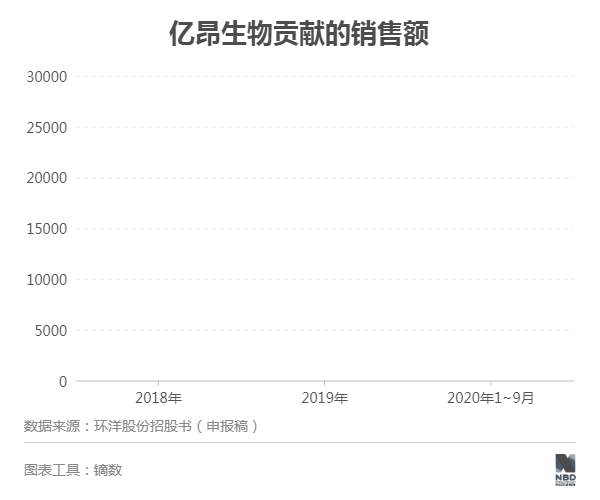 环洋股份闯关科创板:神秘大客户换马甲后注销(图4)