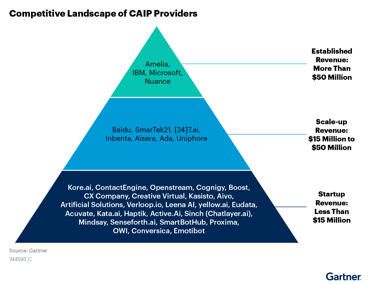 全球对话式AI平台评估报告出炉 Gartner：百度位居领先阵营_凤凰网