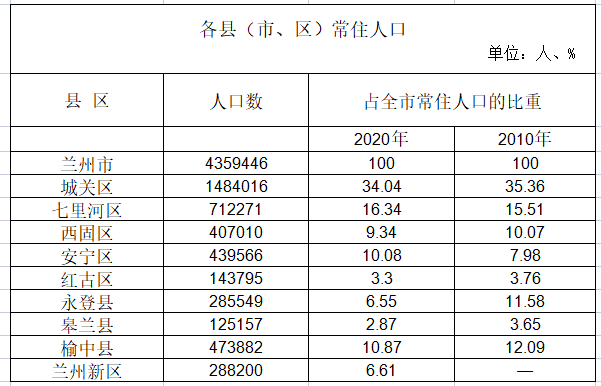 兰州"七普"人口详细数据曝光:新增74.3万人!老龄化人口超16%