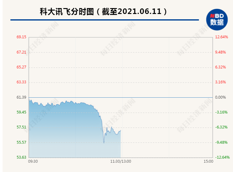 突然闪崩!23万股东瞬间炸锅,1200亿人工智能巨头跳水逼近跌停,市值蒸发130多亿,网友:“昨天刚买,就跌停”