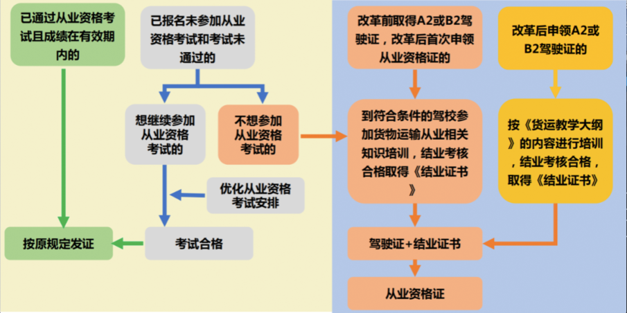 交通部3月起取消貨物運輸駕駛員從業資格證考試