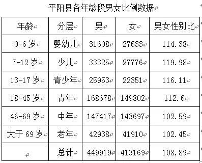 平阳县各年龄段男女比例数据  本文图片均来自微信公号平阳统计
