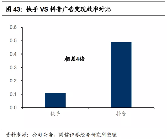 快手(01024):赛道、商业模式优质 广告变现效率有较大提升空间