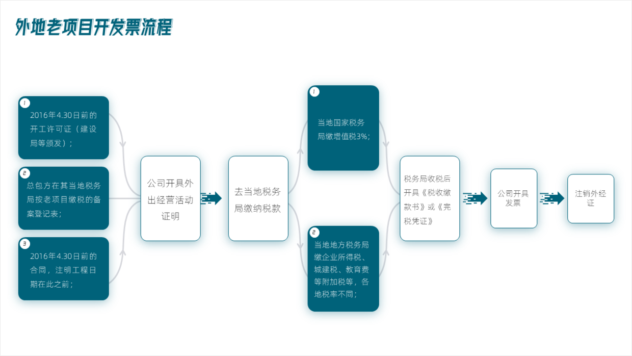 ppt流程图如何增加图形图片