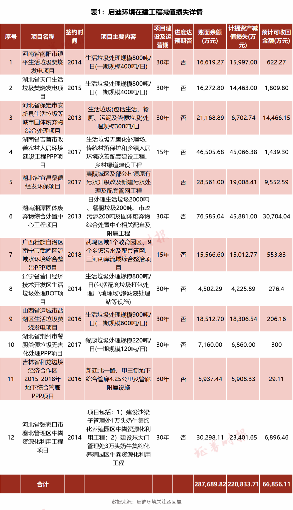 启迪环境涉嫌财务造假引关注:多个工程严重虚增(图2) 启迪环境涉嫌财务造假引关注:多个工程严重虚增(图2)