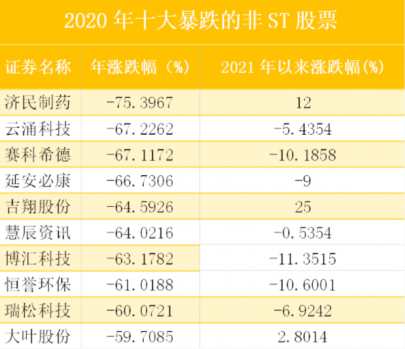 十大“最坑爹”上市公司:9家股价一年跌超六成(图1) 十大“最坑爹”上市公司榜单:9家股价一年跌超六成 | 315专题
