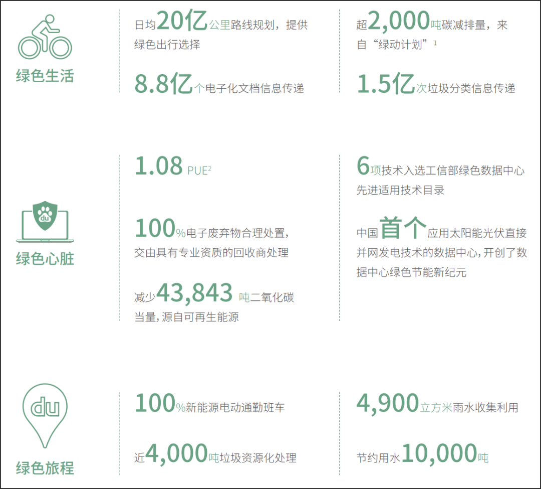 图：百度低碳运行亮点，来源：《百度2020年低碳发展专项报告》