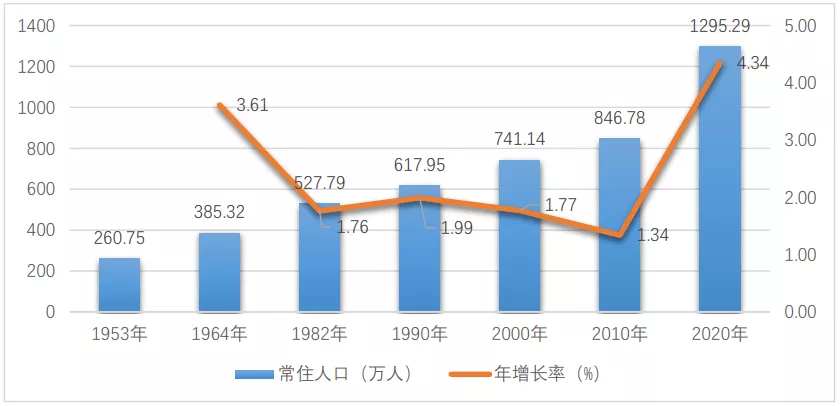 1295万西安七普数据公布曲江爱生娃6区老龄化