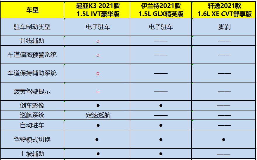 10万级轿车高颜值高配置强动力经济省油_起亚k3内室图片_起亚K3伊兰特轩逸对比评测