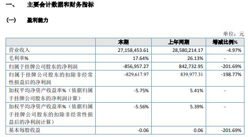 奥<em>斯马特</em>2020年亏损85.7万 销售收入下降